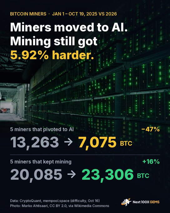 Infographic titled “Miners moved to AI. Mining still got 5.92% harder,” comparing Bitcoin miners from Jan. 1–Oct. 19, 2025 vs. 2026: five miners that pivoted to AI produced 7,075 BTC, down 47% from 13,263, while five that kept mining produced 23,306 BTC, up 16% from 20,085. It attributes the Oct. 16 difficulty jump to CryptoQuant and mempool.space, supporting the post’s claim that miners leaving for AI has not made Bitcoin easier to mine.