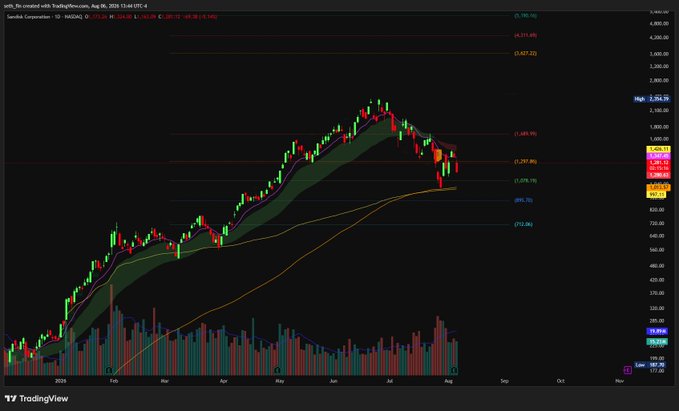 A TradingView daily candlestick chart of Sandisk Corporation ($SNDK) is displayed, showing a price rally peaking near $2,557.32 before pulling back to its current level of $2,354.90, with the chart overlaid with Fibonacci retracement levels (e.g., -1,749.00, -1,247.00, -1,078.75) and moving averages. The image visually contradicts the post's claim of a $1,791.8 price, instead highlighting Sandisk trading roughly $560 higher amid a sharp recent correction from its highs.
