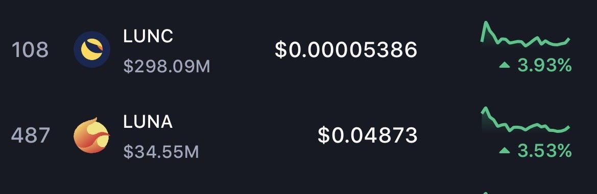 A cryptocurrency price tracking interface showing LUNC at $0.000005386 (▲ 3.93%) with market cap $298.09M, and LUNA at $0.04873 (▲ 3.53%) with market cap $34.55M.