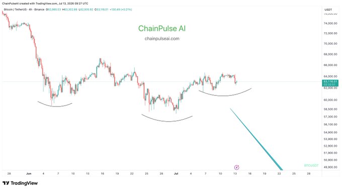 A Bitcoin/USDT 4-hour chart from TradingView shows BTC trading at $63,310.01 (down 0.29%) with an annotated Inverse Head and Shoulders pattern forming between roughly $60,000 and $64,000, with a projected arrow pointing down toward the $49,000 region—visually supporting the post's mention of a potential bullish reversal pattern amid the current pullback.