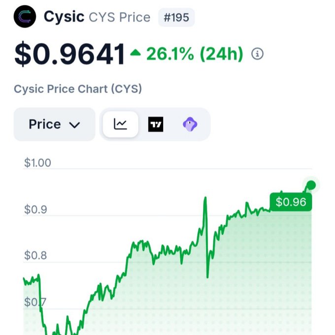 A price chart showing Cysic (CYS) at $0.9641, up 26.1% in the last 24 hours, ranking #195, with the token's price trending upward toward the $1.00 mark—supporting the post's claim that $CYS is "up again & close to $1B FDV" (fully diluted valuation).