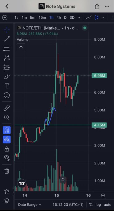 A TradingView chart of NOTE/ETH showing the price at 6.95M (+7.04%) with a volume of 457.68K over a 1-hour timeframe on a dark background.
