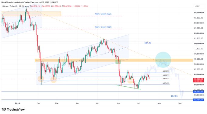 The image is a TradingView daily candlestick chart of Bitcoin/TetherUS (BTCUSDT) on Binance, showing price action from early 2026 through July, with key resistance levels marked at the Yearly Open 2025 (~$72,000), Yearly Open 2026 (~$82,500), and support zones at $63,900, $62,900, $60,100, and $52,800, reflecting BTC's failure to reclaim $63,900 as support ahead of the red NY open.