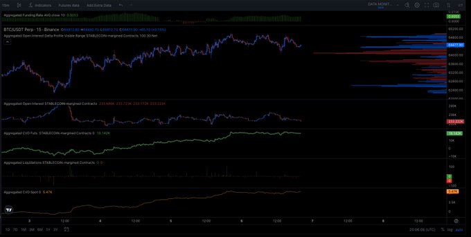 A TradingView chart of Bitcoin (BTCUSDT perpetual futures) on a 15-minute timeframe displaying aggregated price action alongside metrics including Open Interest (351,929 contracts), CVD (19.16K), and Liquidations, with the chart reflecting strong bullish spot Cumulative Volume Delta (CVD) as indicated by the green indicator on the right.

Key visible elements: "BTCUSDT Perp · 15 · BINANCE", the OI value of 351,929, and the strong positive CVD supporting the post's claim of strong spot buying.