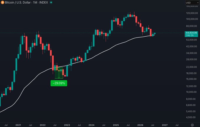 The image shows a monthly candlestick chart of Bitcoin/U.S. Dollar (BTC) on TradingView from 2021 to 2027, with a 50-month moving average (white line). It highlights a historical moment where BTC bottomed approximately -29.09% below the 50-month MA during the 2022 bear market, with the current price shown at $64,924.96 near the moving average, illustrating the post's point about prior bear market drawdown depth relative to the long-term trend line.