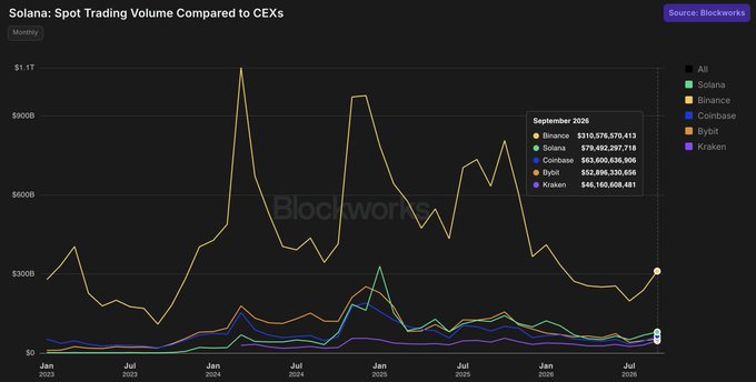 The image is a Blockworks line chart titled "Solana: Spot Trading Volume Compared to CEXs," displaying monthly trading volumes from January 2023 to September 2026, with Binance consistently leading at the top (peaking above $1.1T) while Solana (green), Coinbase (blue), Bybit (orange), and Kraken (purple) cluster at much lower levels. A tooltip highlights September 2026 figures showing Binance at $310.6B, Solana at $79.5B, Coinbase at $63.6B, Bybit at $52.9B, and Kraken at $46.2B—directly supporting the post's claim that Solana DEXs outperformed Coinbase, Bybit, and Kraken in spot volume.