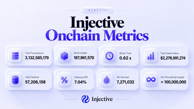 An infographic titled "Injective Onchain Metrics" displaying statistics including 3,132,585,179 total transactions, block height of 187,961,570, block time of 0.62s, total asset value of $2,278,991,274, total staked at 57,206,158, staking APR of 7.04%, 7,271,032 INJ burned, and ~100,000,000 INJ circulating supply.