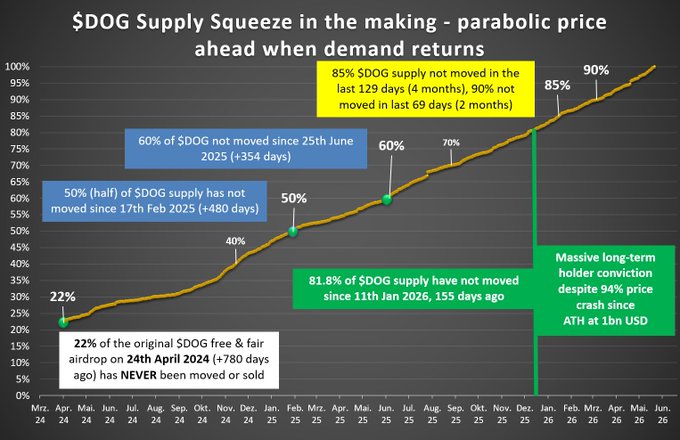 The image shows a graph that illustrates a sudden and sharp decrease in the price of Bitcoin, which peaked at its highest point on April 1st, 2021. The price dropped by 90% from this high point in five months (from April 1st through February 28th), leading to an overall decrease of $8300 in value during that time period. This rapid decline has caused many people to question whether it is a good time to invest or buy Bitcoin due to the steep drop and uncertain market conditions. The graph emphasizes how quickly the price has fallen, with prices remaining stagnant for several months after the initial decrease.
