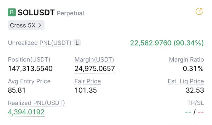A trading interface screenshot displays a SOLUSDT perpetual long position with an unrealized PNL of 22,562.97 USDT (90.34%), an entry price of $85.81, and a fair price of $101.35, corroborating the poster's claim of a ~$22,500 profit on their Solana long.