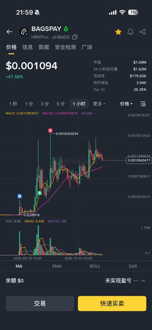 Mobile crypto trading app screenshot showing BAGSPAY token priced at $0.001094 with a +47.58% gain, displaying a candlestick chart, MA7/MA25/MA99 indicators, market cap of $1.09M, and Chinese language interface with '交易' (Trade) and '快速买卖' (Quick Buy/Sell) buttons.