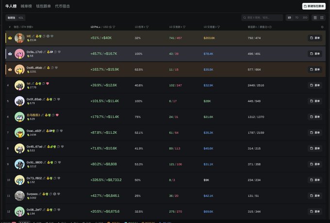 A Chinese-language NFT rankings leaderboard displaying top traders with usernames, win rates, and earnings, including top entries like 'ME' and '0xba...1700'.