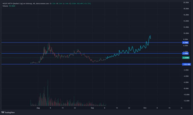 A TradingView price chart for WOOF/WETH on Uniswap (4h timeframe, doscreener.com) showing a recent uptrend with horizontal support/resistance levels marked at approximately $5.39M, $5.14M, and $3.51M.