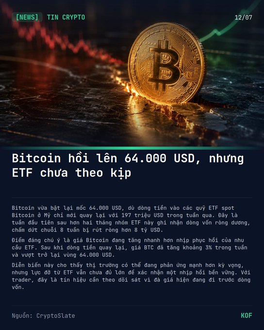 A Vietnamese crypto news article titled 'Bitcoin hồi lên 64.000 USD, nhưng ETF chưa theo kịp' (Bitcoin recovers to 64,000 USD, but ETFs haven't kept up) features a gold Bitcoin coin on a cracked surface with a downward red chart in the background.