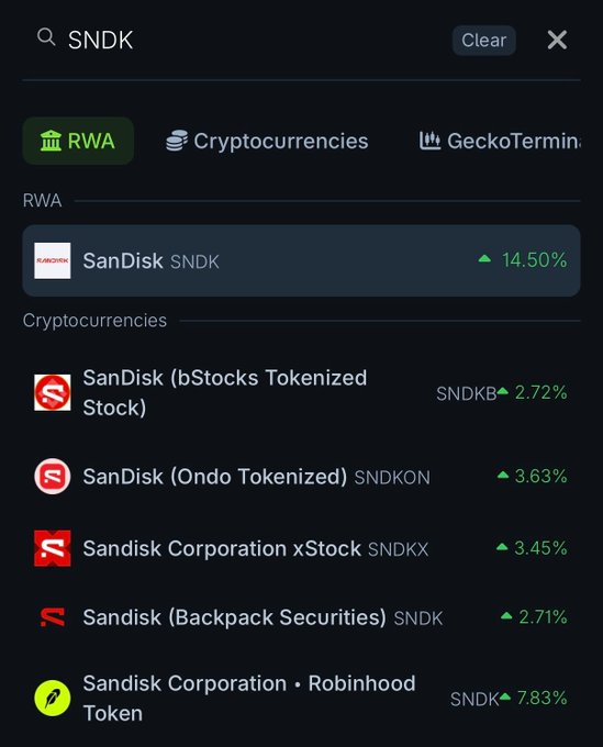 The image shows a search results interface for "SNDK" displaying the SanDisk stock under the RWA category with a 14.50% increase, alongside several tokenized stock alternatives including SanDisk (bStocks Tokenized Stock), SanDisk (Ondo Tokenized), Sandisk Corporation xStock, Sandisk (Backpack Securities), and Sandisk Corporation · Robinhood Token with their respective tickers and percentage gains.

The screenshot illustrates the improved RWA search functionality described in the post, showing how tokenized real-world assets like SanDisk ($SNDK) appear as the top result alongside multiple tokenized versions from providers like Ondo, Backpack Securities, and Robinhood, demonstrating enhanced TradFi token discovery.