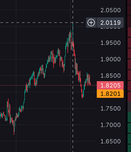 This chart displays the trading price of LIT, which spiked to over 2.0119 and has since seen a recent drop to around 1.8205. The accompanying post highlights exciting news regarding Lighter's tokenomics, including a 6.3% token burn and a target 6% annualized staking yield.