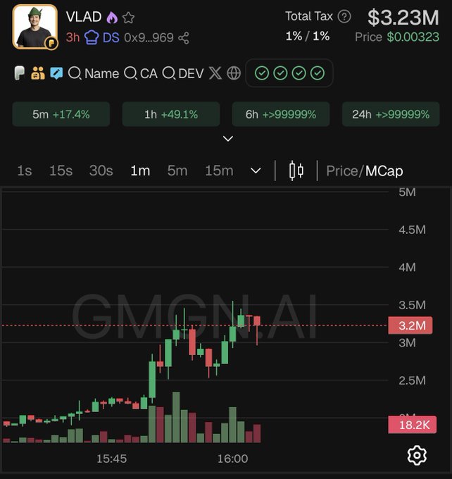 A crypto price chart from GMGN.AI shows the meme coin "VLAD" (ticker on DEX) has reached a $3.23M market cap, trading at $0.00323 with gains of +49.1% in 1h and over 99999% in 6h/24h. The chart displays a sharp upward price spike on the 1-minute timeframe, supporting the post's claim that VLAD has surged past the 3M mark with strong momentum.