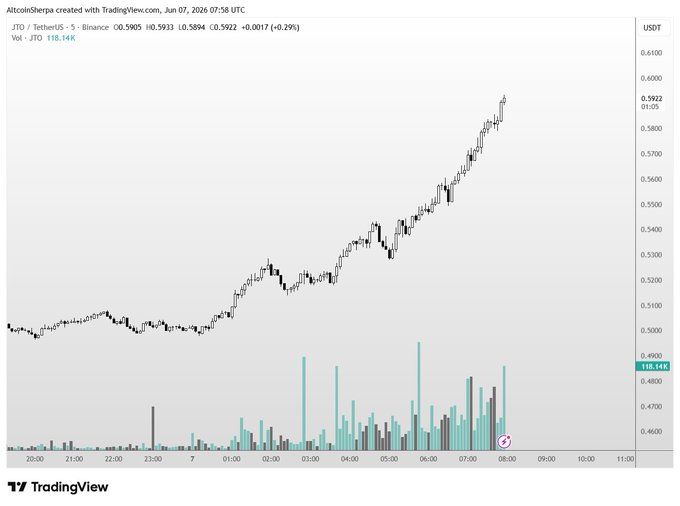 The image shows a chart with a line graph that displays the price of Bitcoin over time, indicating an upward trend. The chart also includes a bar graph showing the price of Bitcoin at different times throughout the day. The text "Definitely 1 of the stronger reactions from a legit coin we've seen" suggests that there is some sort of reaction or sentiment about the Bitcoin price increase.