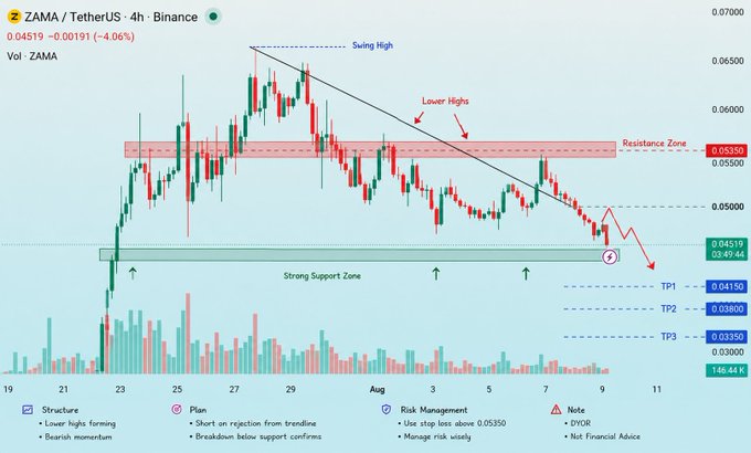 A 4-hour Binance candlestick chart for ZAMA/TetherUS shows a bearish structure with lower highs forming, a resistance zone around 0.05550, and a strong support zone near 0.04519, with planned take profits at TP1 (0.04130), TP2 (0.03800), and TP3 (0.03350).