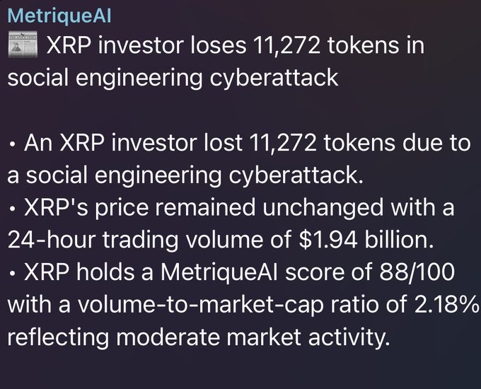 A news graphic from MetriqueAI with the headline 'XRP investor loses 11,272 tokens in social engineering cyberattack', noting XRP's unchanged price, $1.94 billion trading volume, and MetriqueAI score of 88/100 with 2.18% volume-to-market-cap ratio.
