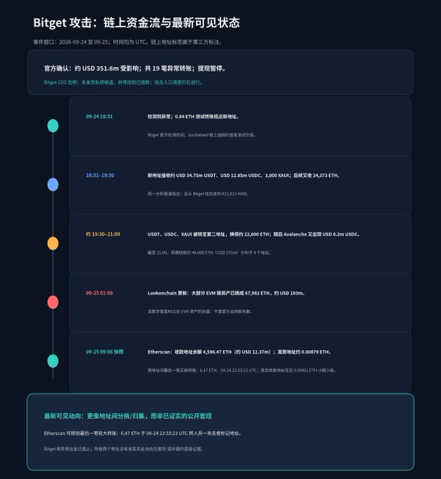 A dark-themed timeline infographic titled "Bitget 攻击：链上资金流与最新可见状态" detailing the on-chain flow of stolen assets from Bitget dated 2026-09-24, beginning with an official confirmation of approximately USD 351.6m in abnormal transfers affecting 19 abnormal wallets. The vertical timeline highlights key events including an early detection of 0.84 ETH moved to a detected address, transfers totaling USD 34.75m in USDT/USDC/XAUT across 24,373 ETH, a USDT/USDC/XAUT chain swap to Avalanche totaling USD 22,600 ETH, a Lookonchain update showing 67,862 ETH (~USD 183m) moved to an EVM hot wallet, concluding with Etherscan data showing 4,596.47 ETH (USD 12.37m) and 0.00873 ETH remaining.