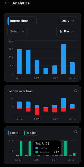 Mobile Analytics dashboard screenshot showing daily Impressions (peaking around 45K-55K between Jul 23-29), Follows over time (ranging from -8 to 11), and a Posts/Replies chart with a tooltip displaying 7 posts and 217 replies on Tue, Jul 28.