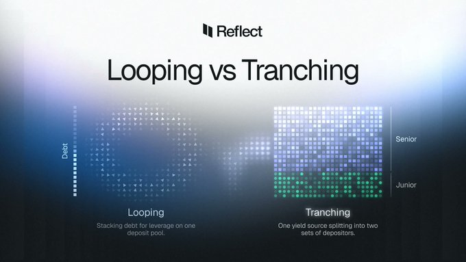 An educational slide titled 'Looping vs Tranching' by Reflect, comparing 'Looping' (stacking debt for leverage on one deposit pool) with 'Tranching' (one yield source splitting into two sets of depositors: Senior and Junior).
