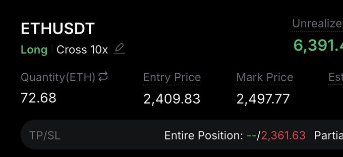 A cryptocurrency trading interface displays a long position on ETHUSDT with 10x cross leverage, showing 72.68 ETH at an entry price of $2,409.83 and a mark price of $2,497.77, generating an unrealized profit of $6,391.40. The bottom panel confirms the trader's decision to take partials by showing the entire position stop loss at $2,361.63, consistent with locking in gains on the Ethereum position.