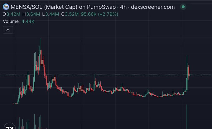 A 4-hour candlestick chart from dexscreener.com shows the MENSA/SOL token on PumpSwap with a market cap of $3.42M and a 2.79% gain, featuring a recent sharp price spike after an extended period of consolidation. The chart visually supports the poster's claim of waking up to gains on their $MENSA bag, while humorously tagging influencers to pump their other holdings.