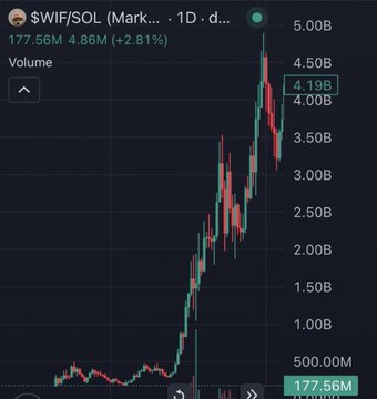 A cryptocurrency trading chart for '$WIF/SOL' on a daily timeframe showing a price of 177.56M with a 2.81% gain.