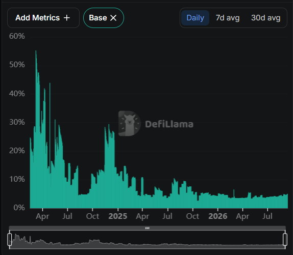 A DefiLlama chart showing daily percentage data with a green area graph spanning from 2024 through 2026, showing peaks above 50% early on and declining to lower values over time.