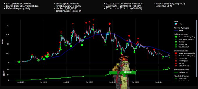 In this image, there are two stock charts displayed against each other with different colors for them. They both have a cartoon-like design and include various data points such as dates, open prices, low & high prices of different stocks, and daily trading volume information. There is a green line in the middle of one chart and a red line on another chart that appears to be a bearish signal indicating a potential downward trend for the stocks shown. The stock chart with the red line stands out as it is labeled "bearish" with a cartoon-like figure, possibly a character or an animal. The image also includes some text related to market trends and the recent bullish engulfing pattern displayed on one of the charts, adding context to the visual representation.