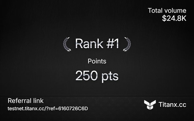 A dark digital screen displays a 'Rank #1' achievement with '250 pts' and a 'Total volume' of '$24.8K', along with a referral link for 'testnet.titanx.cc' and the Titanx.cc logo.