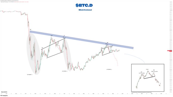 A TradingView chart titled "$BTC.D" (Bitcoin Dominance) showing a descending trendline acting as major resistance, with three highlighted "bearish flag" patterns (labeled "BTC BEARISH") forming under the resistance, accompanied by a zoomed-in inset showing detailed pattern structure—visually supporting the post's claim of a bearish setup poised to trigger an altcoin season.