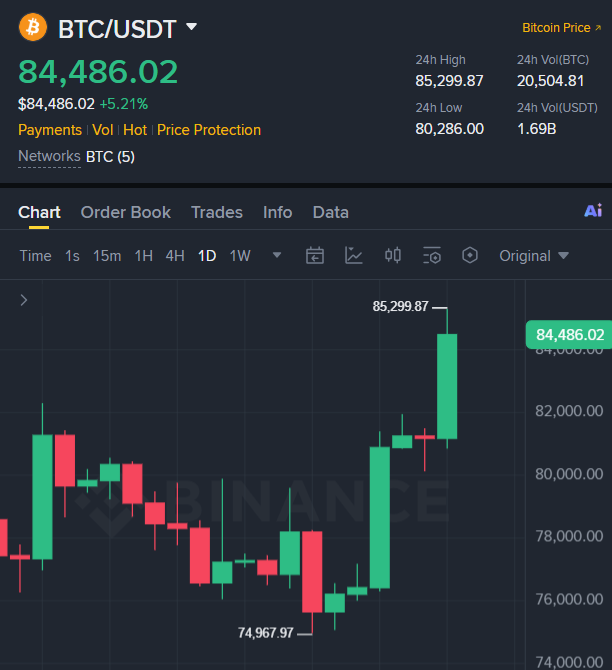 A Binance trading chart for BTC/USDT showing Bitcoin at $84,486.02 (+5.21%), with a 24h high of $85,299.87, 24h low of $80,286.00, 24h volume of 20,504.81 BTC and 1.69B USDT, displaying a strong upward candle move.