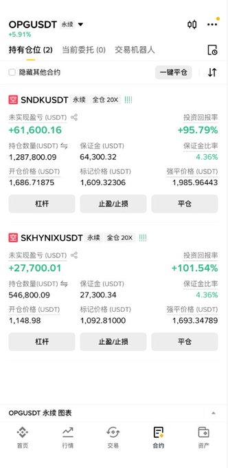 The image shows a cryptocurrency trading interface displaying two perpetual futures positions: SNDKUSDT with an unrealized profit of +61,600.16 USDT (+95.79%) and SKHYNIXUSDT with +27,700.01 USDT (+101.54%), both at 20x leverage, validating the poster's claim of recovering from a loss and reaching ideal profit-taking targets on SanDisk and Hynix.
