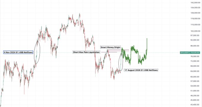 A Bitcoin price chart showing a high around $126,000, with annotations marking '4 Nov 2024 $1.49B Netflows', 'Smart Money Origin', 'Short Max Pain Liquidation', and '17 August 2026 $1.09B Netflows' leading to the current price of $78,558.96.