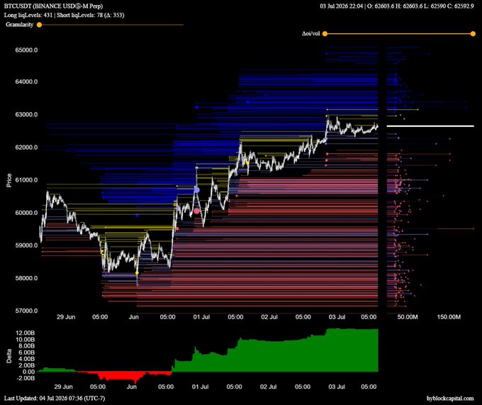 A Bitcoin (BTCUSDT) liquidation heatmap from Binance with long liquidation levels (Δ: 353) shows dense blue liquidation clusters concentrated above $63,000, while current price action at ~$62,592.9 sits near dense short-liquidation zones (red) below — illustrating the post's point that long liquidation delta is overextended as upside liquidity thins out.