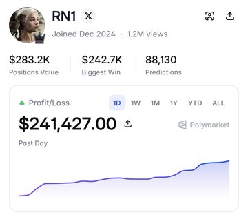 Profile of trader RN1 on Polymarket showing $283.2K positions value, $242.7K biggest win, and a profit/loss chart of $241,427.00.