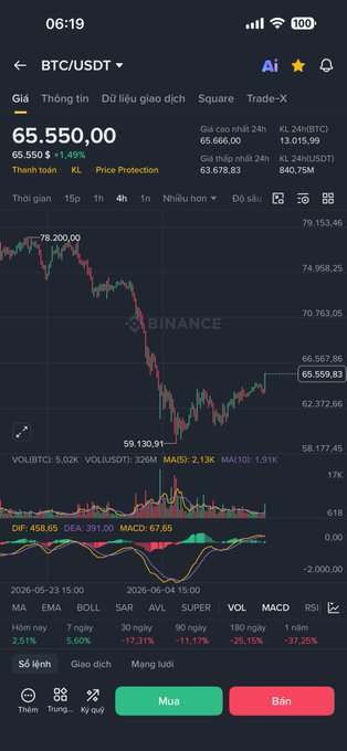 The image shows a cellphone display with a cryptocurrency trading app. The app displays a graph of Bitcoin vs Trump markets, indicating that Bitcoin has outperformed the Trump markets. It also provides information about the current price of Bitcoin at $65,000, suggesting a bullish market situation.