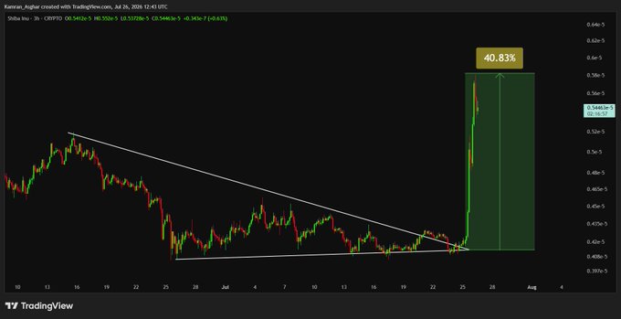 A TradingView chart showing Shiba Inu (SHIB) breaking out of a symmetrical triangle pattern with a 40.83% gain annotation on a green candle.
