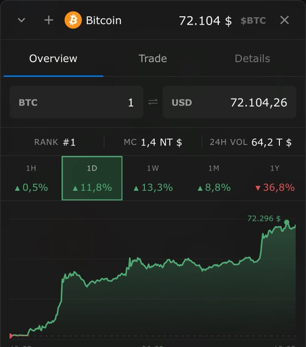 A cryptocurrency trading app interface showing Bitcoin (BTC) priced at $72,104 with a 1D price chart showing an 11.8% increase and various time frame statistics.