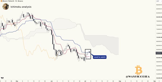 A Bitcoin/TetherUS (USDT) daily candlestick chart on Binance featuring an Ichimoku analysis, highlighting price recovery above the blue Kijun line with a marked "Level to watch" near the Kumo (cloud) cloud resistance, supporting the post's note that BTC has reclaimed the Kijun and is now eyeing the cloud as its next target.