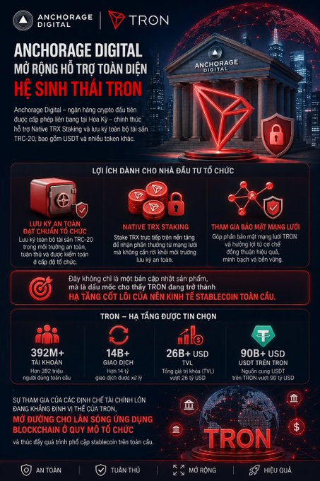 A Vietnamese-language promotional infographic for Anchorage Digital's support of the TRON ecosystem, highlighting TRC-20 staking and security benefits.