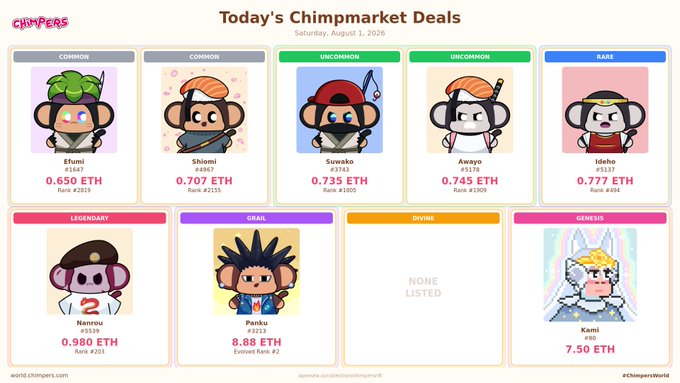 Chimpmarket deals page for Saturday, August 1, 2026, displaying various NFT chimp characters for sale including Efumi, Shiomi, Suwako, Awayo, Ideho, Nannou, Panku, and Kami with prices ranging from 0.650 ETH to 8.88 ETH.