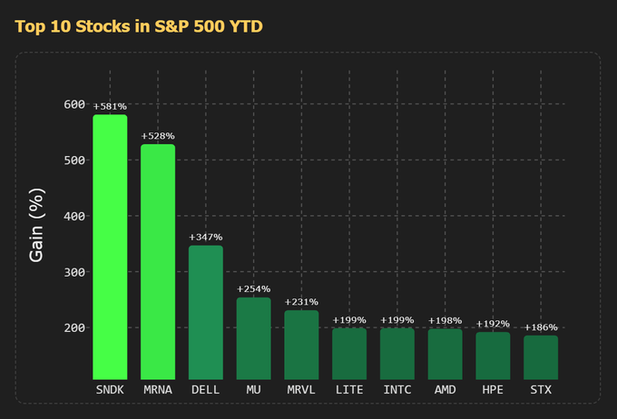 A bar graph titled "Top 10 Stocks in S&P 500 YTD" displaying percentage gains for leading tickers, with SNDK (+581%) and MRNA (+528%) significantly outpacing the rest of the field including DELL (+347%), MU (+254%), MRVL (+231%), LITE (+199%), INTC (+199%), AMD (+198%), HPE (+192%), and STX (+186%)—illustrating the rapid turnover of S&P 500 leaders as referenced in the post.