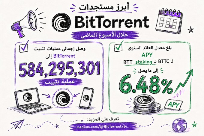 The image highlights BitTorrent's "Highlights of the Week" (أبرز مستجدات), showcasing 584,295,301 total BitTorrent operations installations alongside a BTT staking APY of up to 6.48% for BTTC, reinforcing the post's message about the platform's massive user reach combined with its rewarding staking ecosystem.
