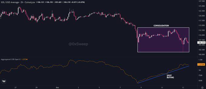 A SOL/USD 2-hour candlestick chart shows price consolidating near 105-106 (down 0.07% at 106.21) while the Aggregated CVD Spot indicator below highlights climbing spot demand, labeled "SPOT BUYING" with a blue trendline—visually supporting the claim that accumulation is occurring during sideways price action, typically preceding an expansion move.
