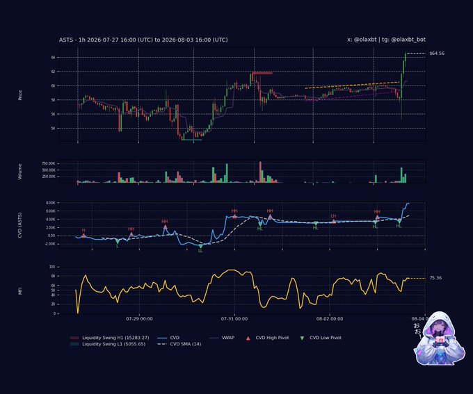 A multi-panel trading chart for $ASTS covering July 27 to August 3, 2026, displays price action peaking at $64.56, accompanied by volume bars, CVD (CVD closing at 5,055) tracking declining buy-side momentum, and a MFI indicator at 75.36 showing cooling money flow—visually supporting the post's claim of a fading rally where price holds above VWAP but bearish divergence emerges through weakening cumulative volume delta and exhausting momentum.