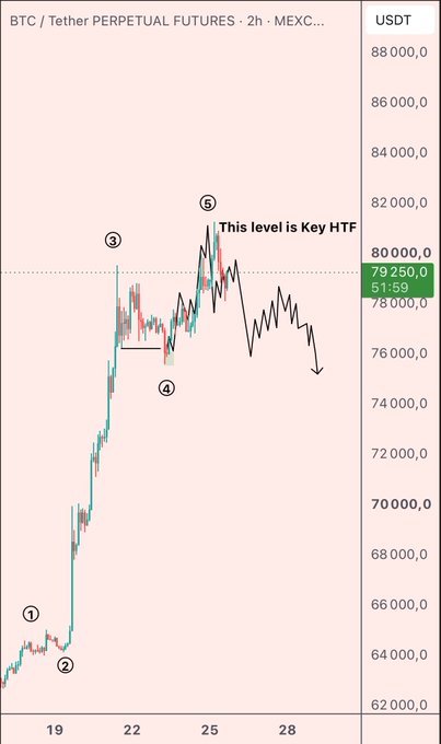 A BTC/USDT perpetual futures 2-hour chart from MEXC showing price action labeled with five numbered points (①②③④⑤), highlighting "This level is Key HTF" near $80,000 with the current price at $79,250.0, illustrating the analyst's predicted bearish move after a failed attempt to break above the key higher timeframe resistance level.