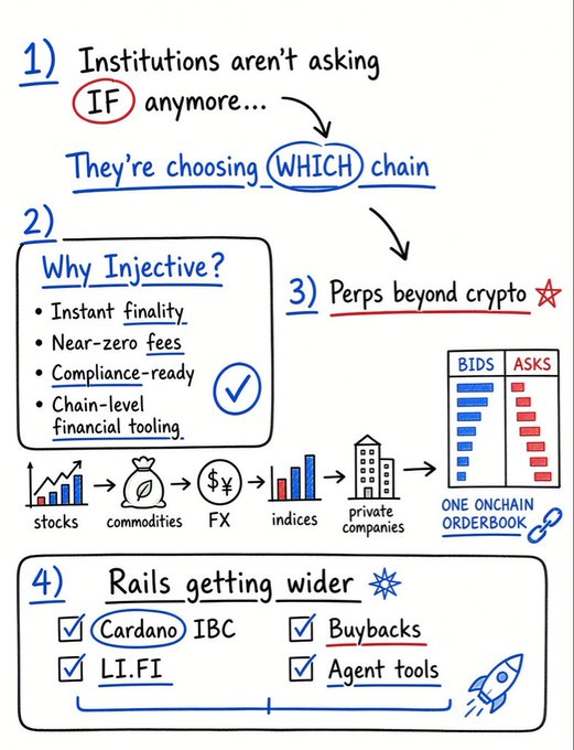 Hand-drawn infographic about Injective blockchain with four sections: 'Institutions aren't asking IF anymore... They're choosing WHICH chain', 'Why Injective?' listing features like instant finality and near-zero fees, 'Perps beyond crypto' showing asset types leading to one onchain orderbook, and 'Rails getting wider' featuring Cardano IBC, LI.FI, Buybacks, and Agent tools.